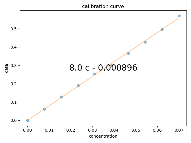 calibration curve