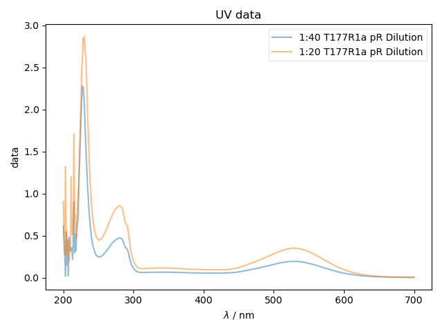 UV data