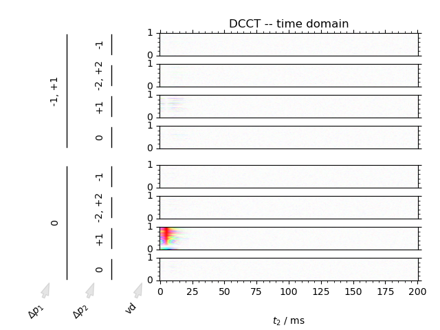 DCCT -- time domain