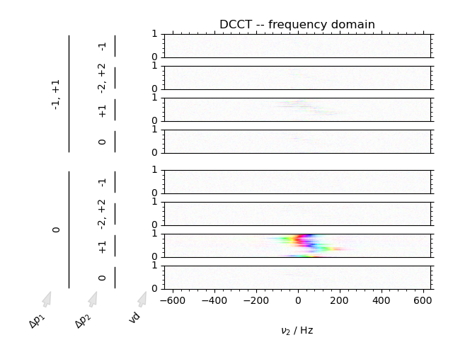 DCCT -- frequency domain