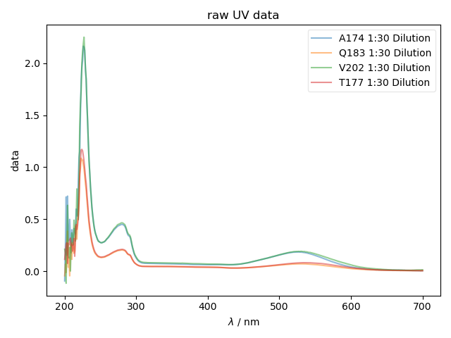 raw UV data