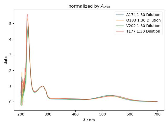 normalized by $A_{280}$