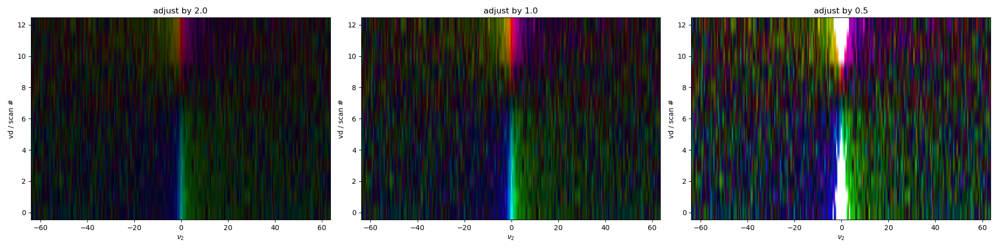 adjust by 2.0, adjust by 1.0, adjust by 0.5