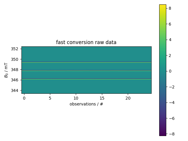 fast conversion raw data