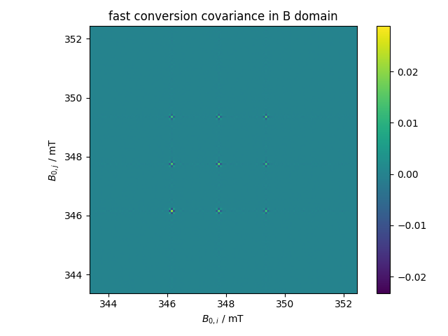 fast conversion covariance in B domain