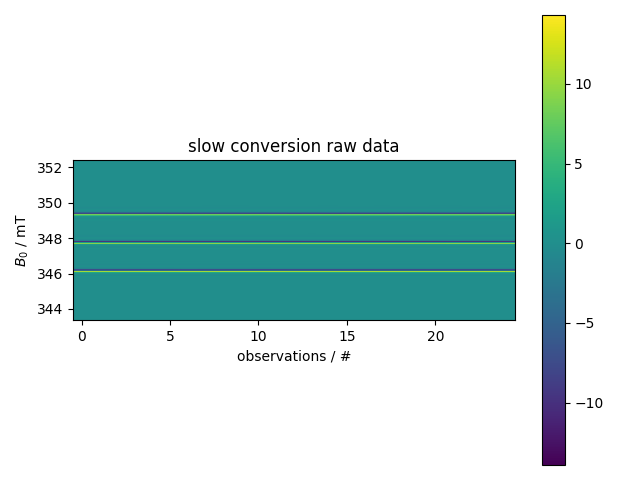 slow conversion raw data