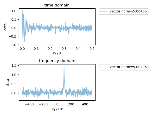 time domain, frequency domain