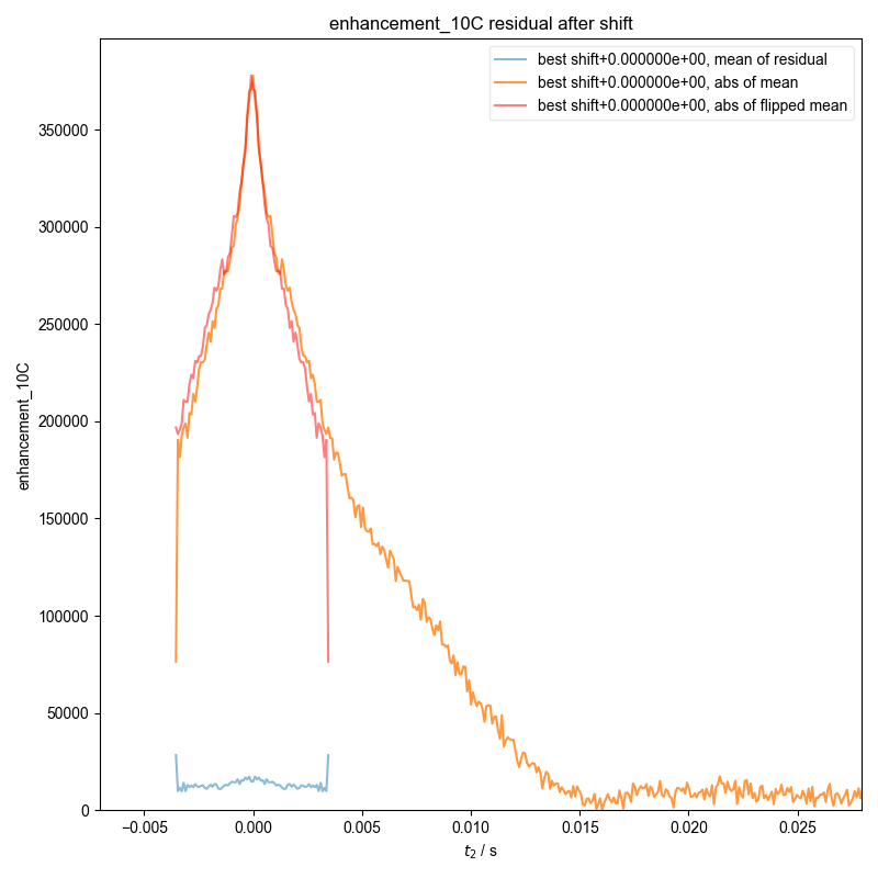 enhancement_10C residual after shift