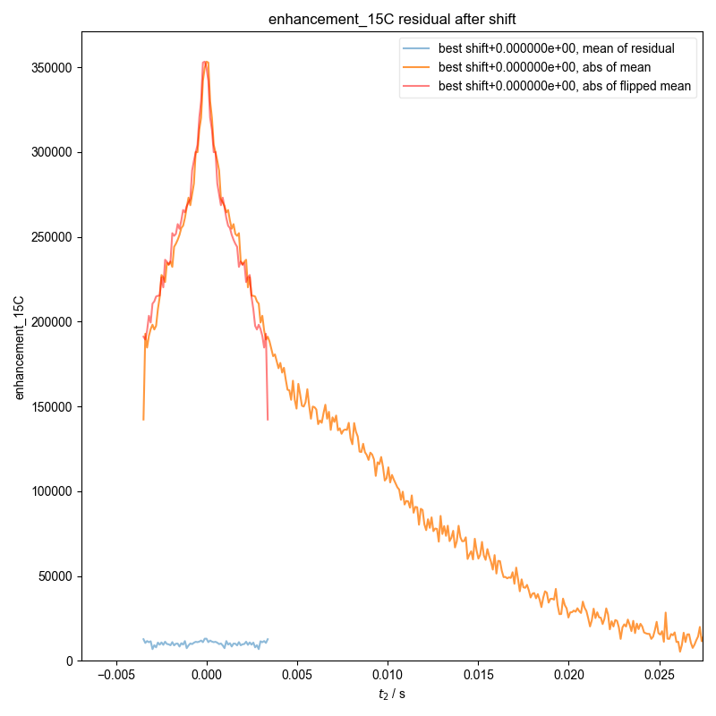 enhancement_15C residual after shift