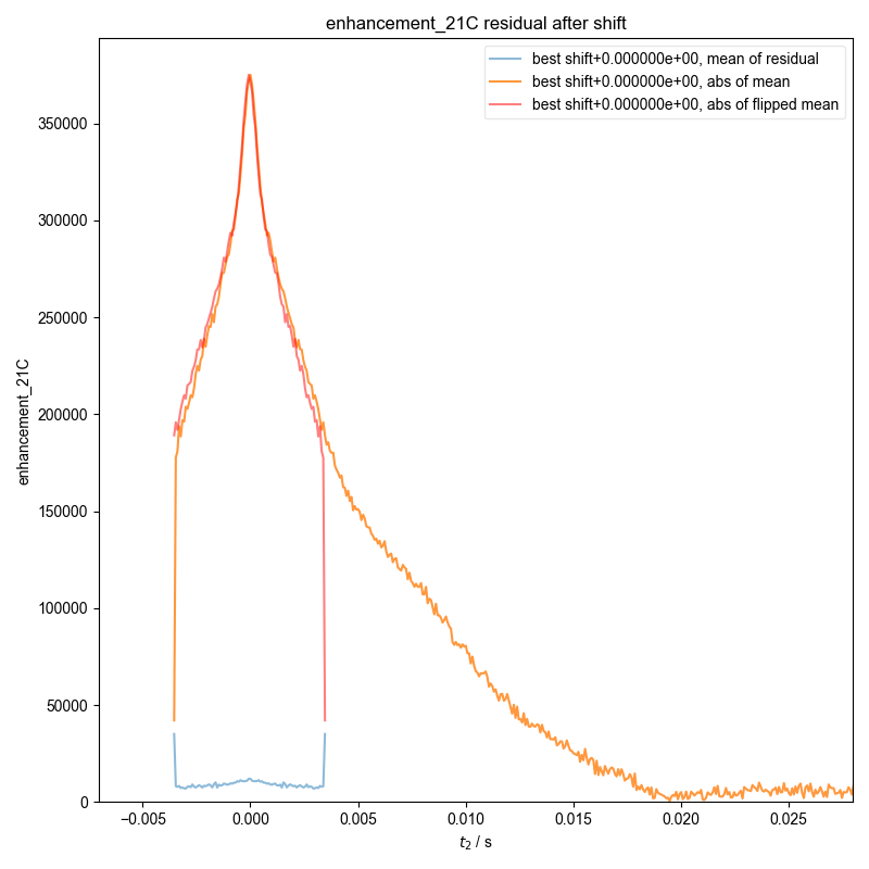 enhancement_21C residual after shift