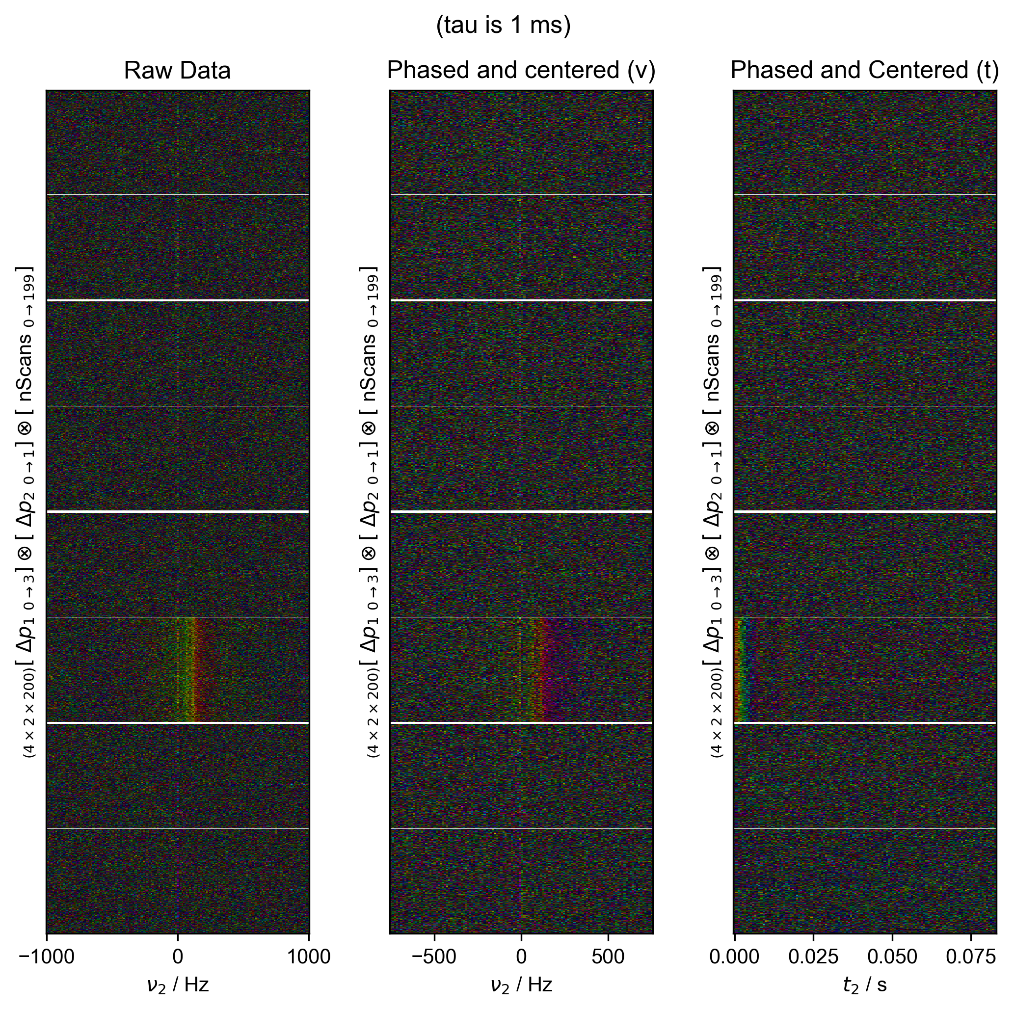 (tau is 1 ms), Raw Data, Phased and centered (ν), Phased and Centered (t)