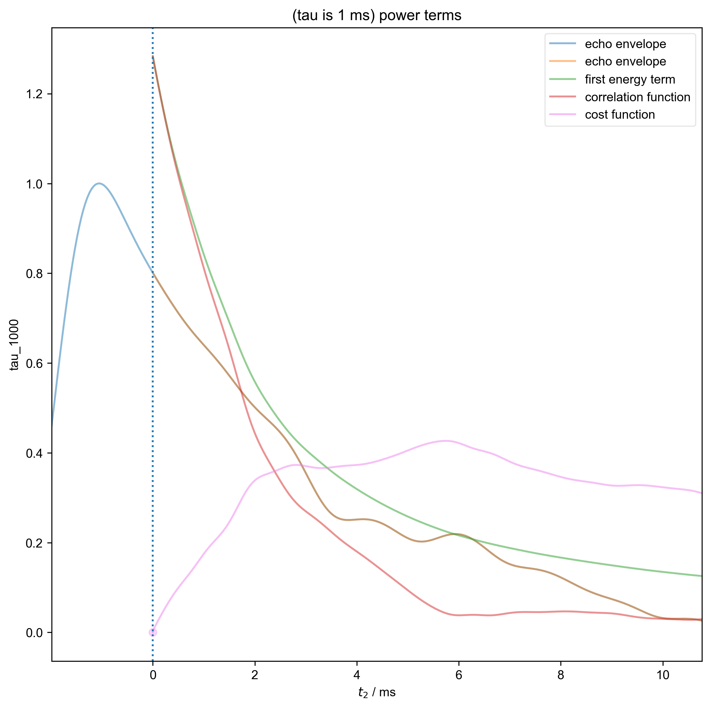 (tau is 1 ms) power terms