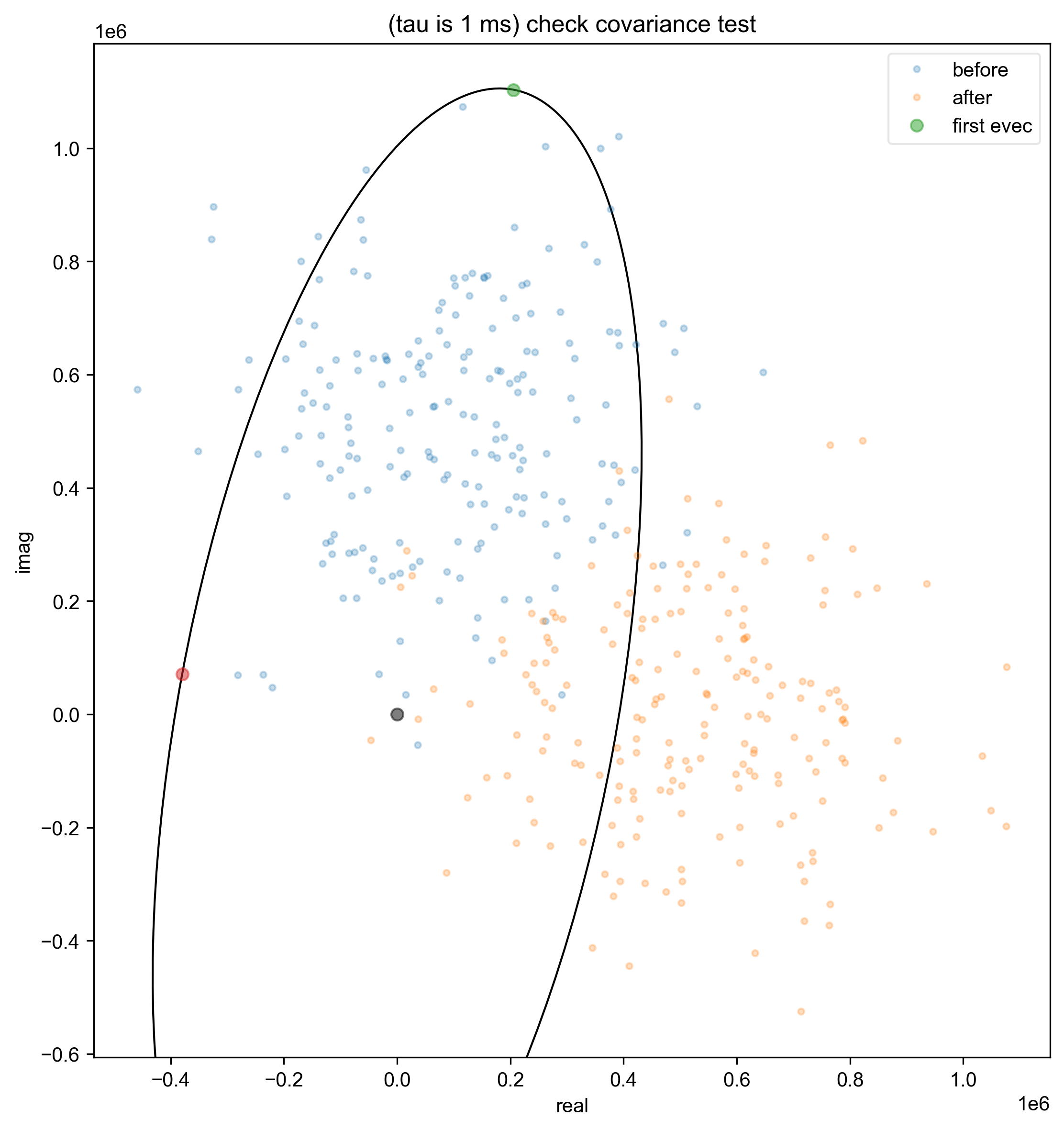 (tau is 1 ms) check covariance test