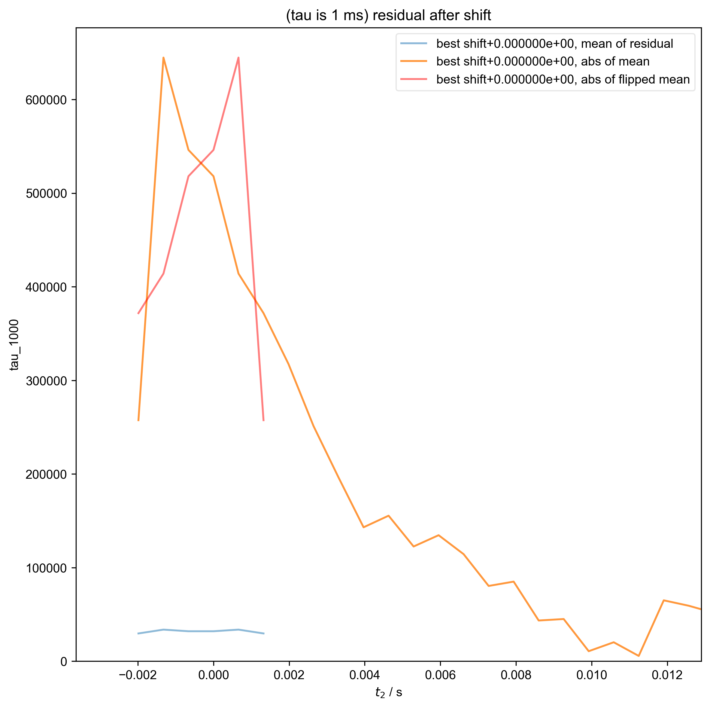 (tau is 1 ms) residual after shift