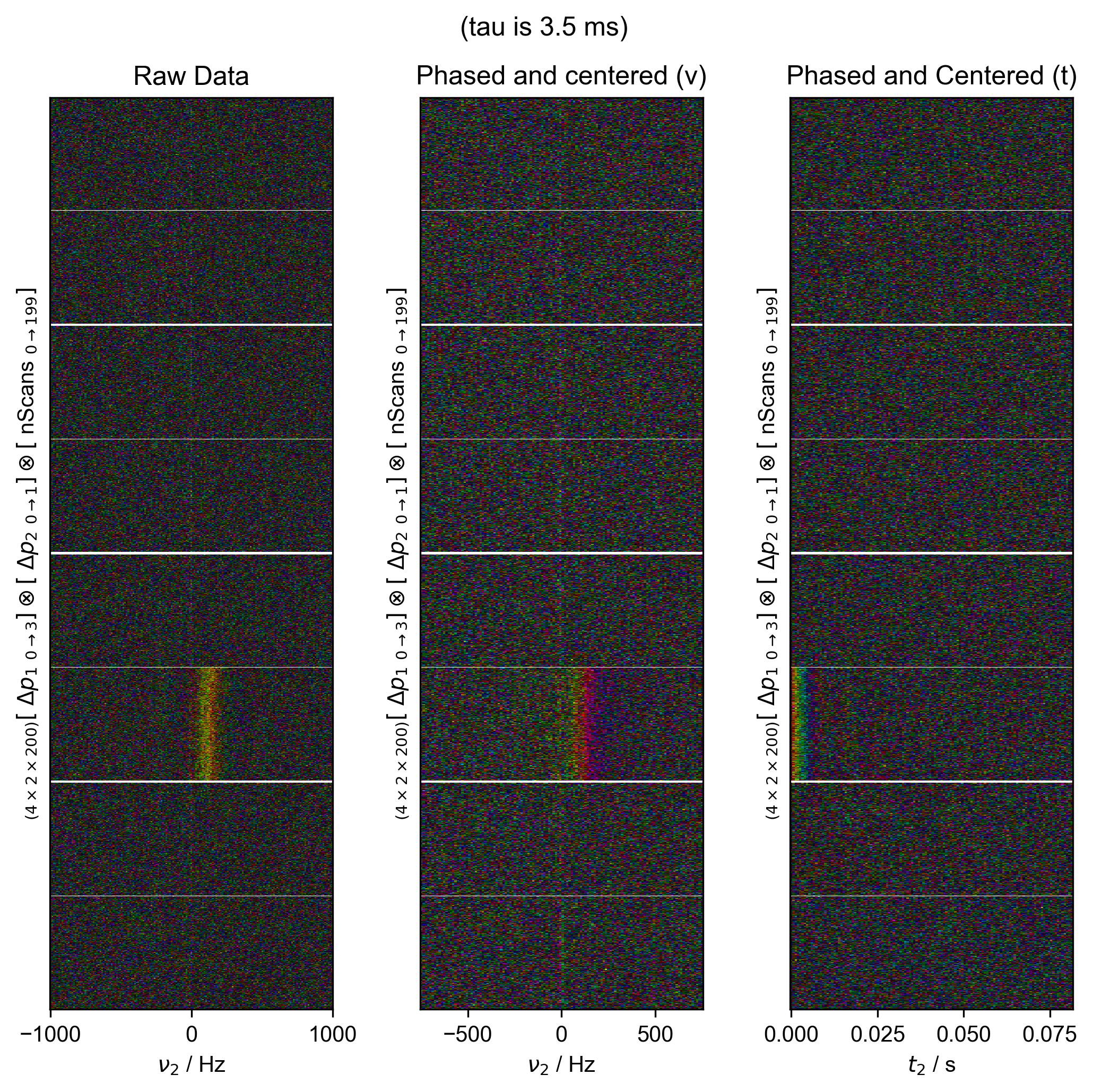 (tau is 3.5 ms), Raw Data, Phased and centered (ν), Phased and Centered (t)