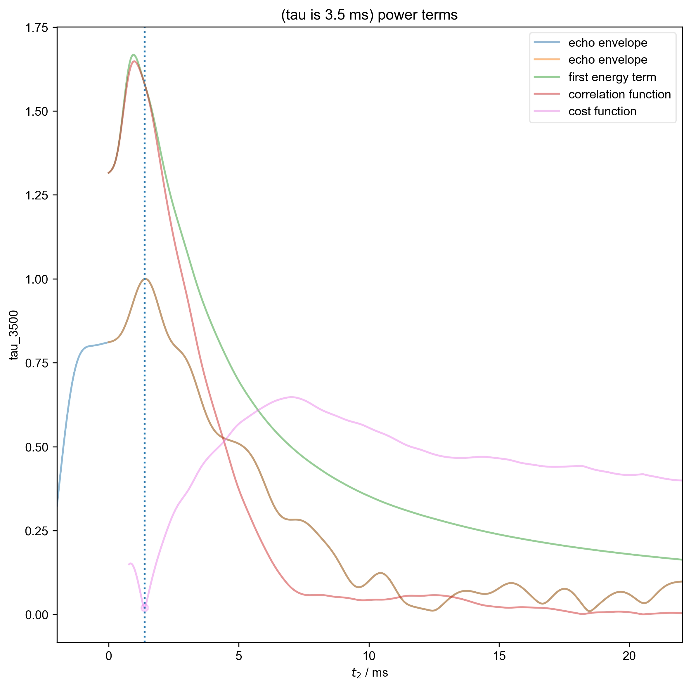 (tau is 3.5 ms) power terms