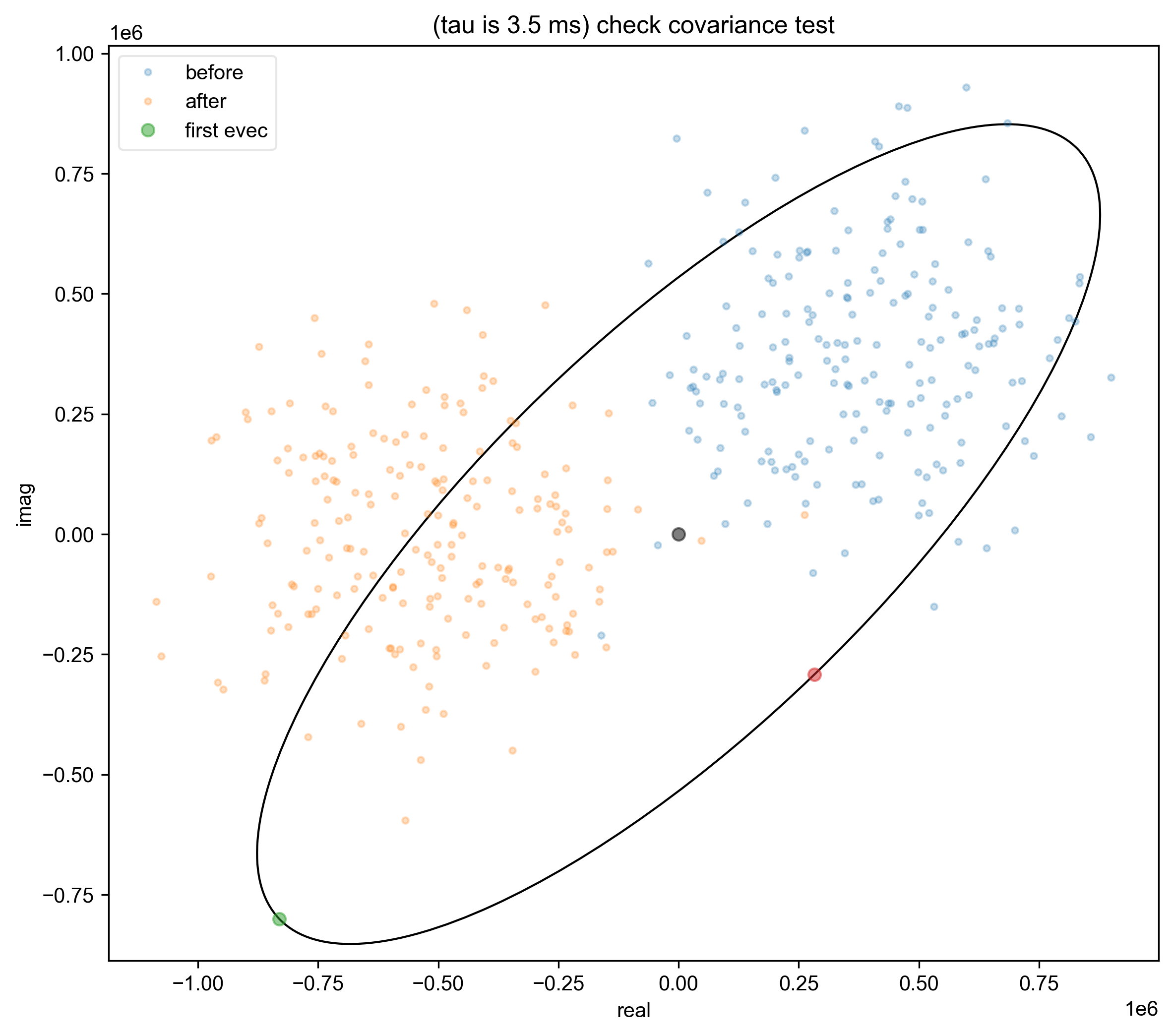 (tau is 3.5 ms) check covariance test