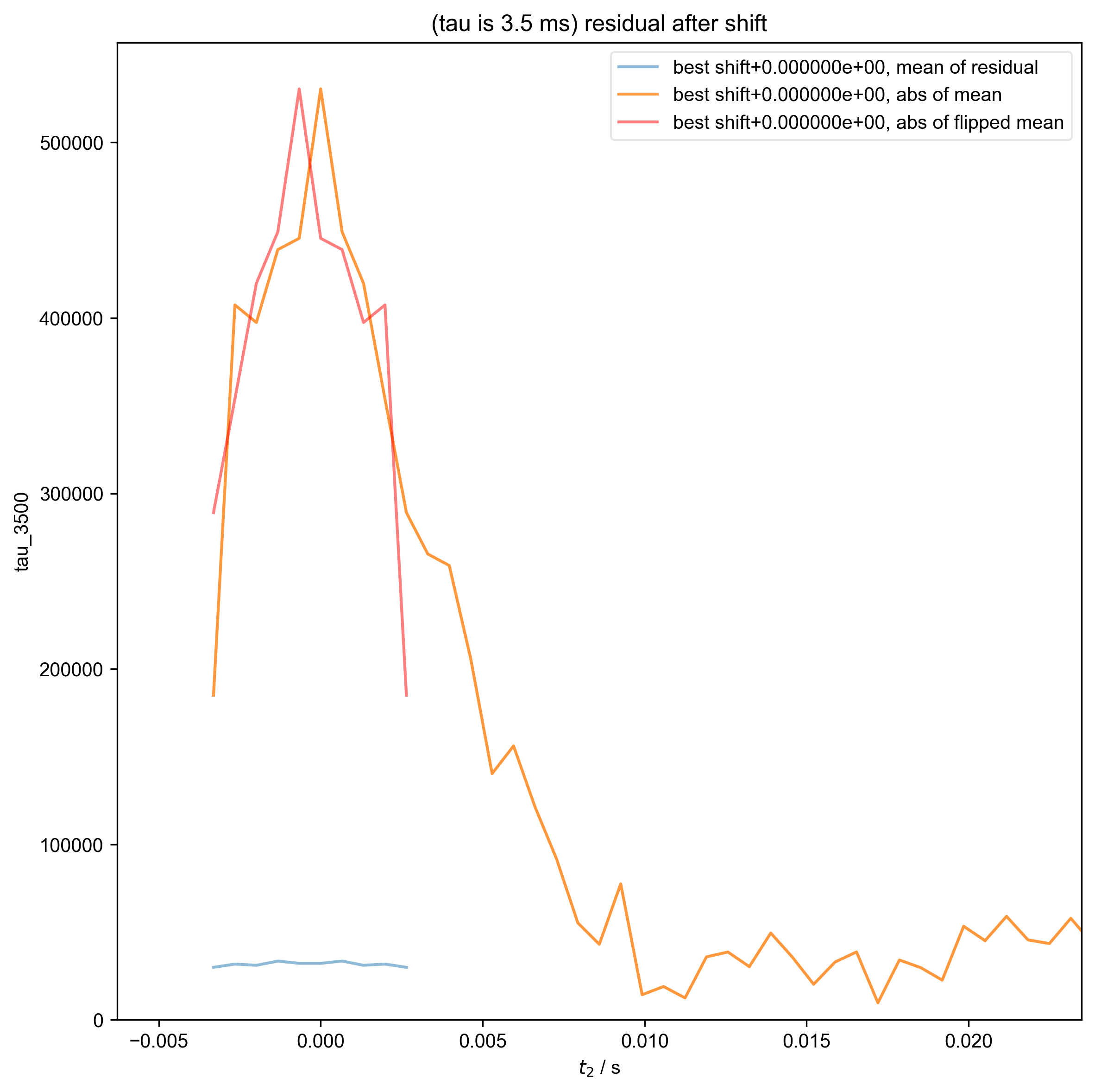 (tau is 3.5 ms) residual after shift