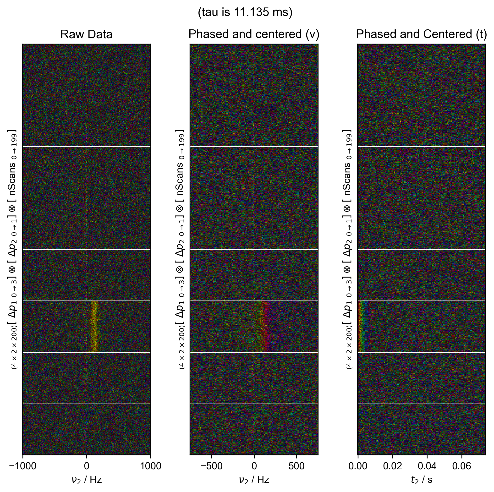 (tau is 11.135 ms), Raw Data, Phased and centered (ν), Phased and Centered (t)