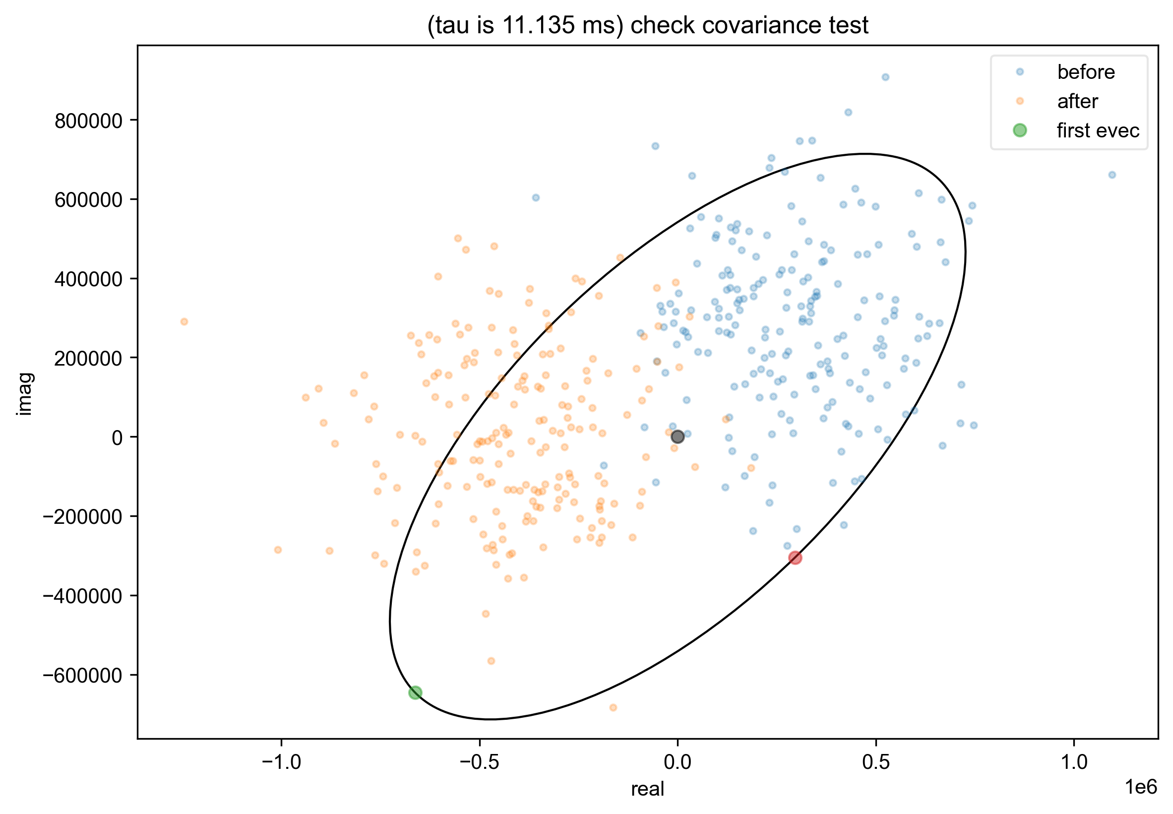(tau is 11.135 ms) check covariance test