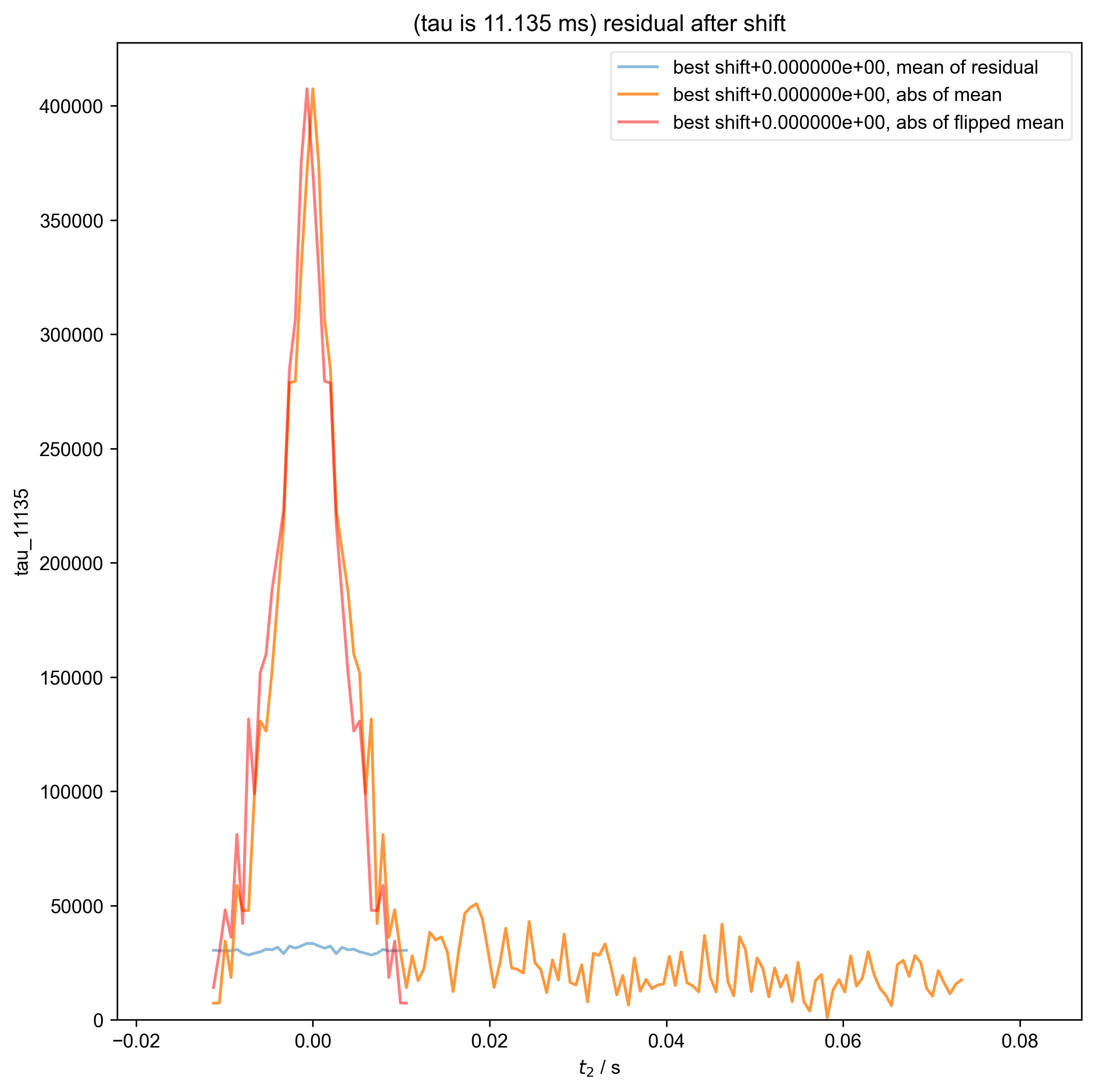 (tau is 11.135 ms) residual after shift