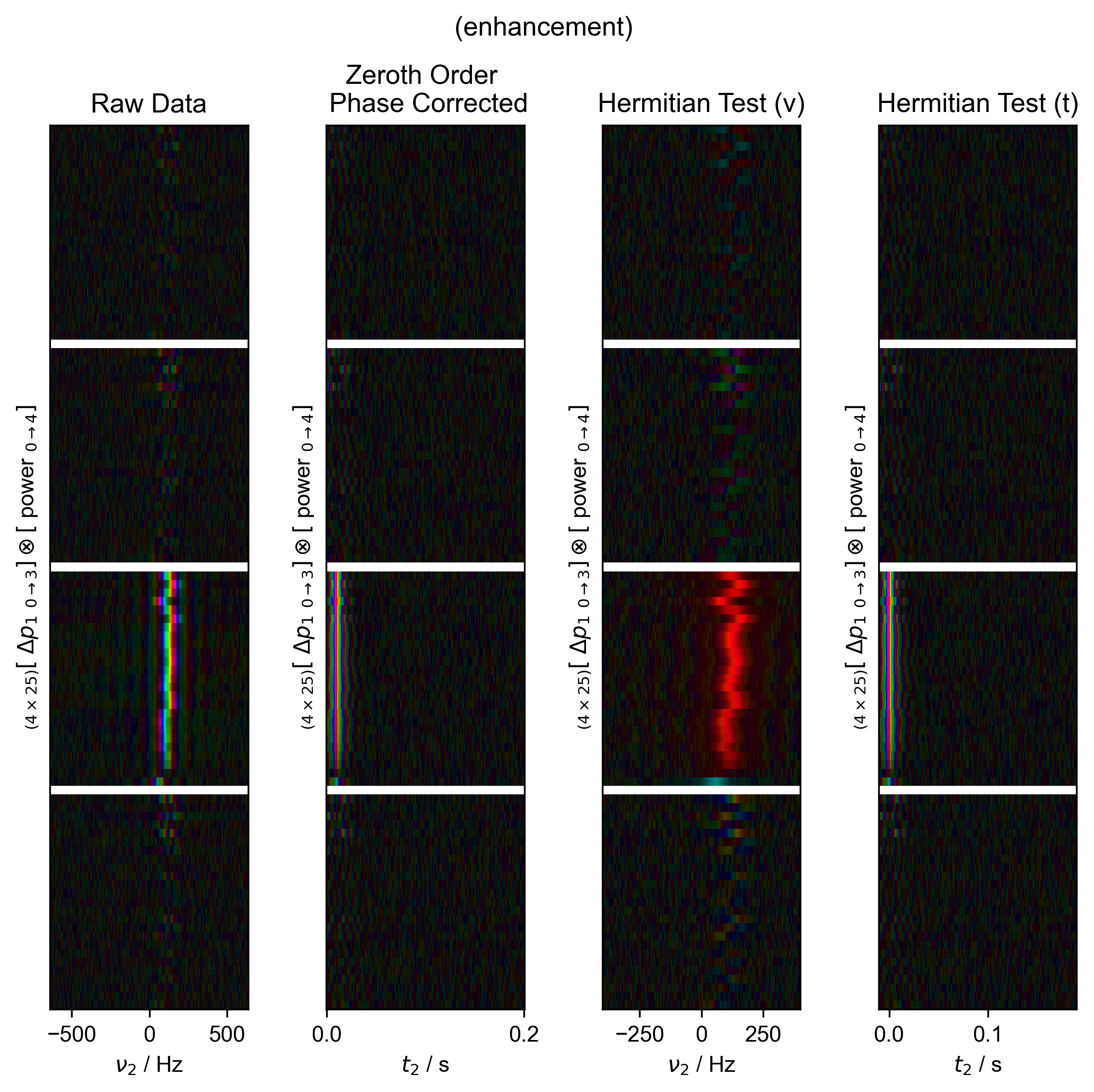 (enhancement), Raw Data, Zeroth Order Phase Corrected, Hermitian Test (ν), Hermitian Test (t)