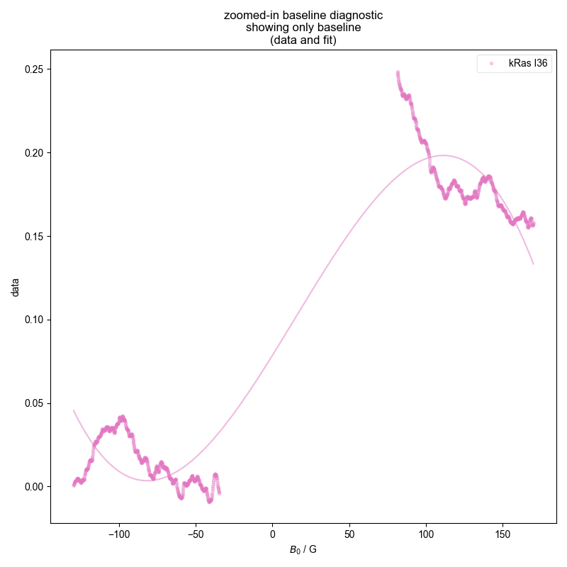 zoomed-in baseline diagnostic showing only baseline (data and fit)