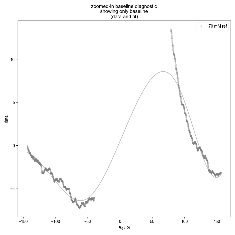 zoomed-in baseline diagnostic showing only baseline (data and fit)