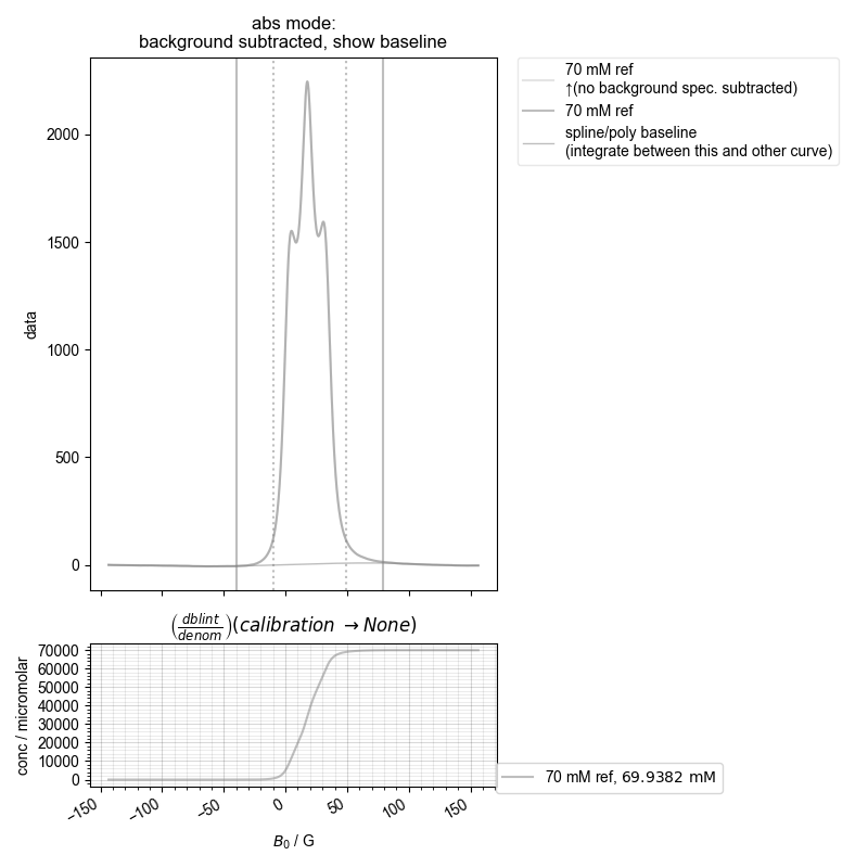 abs mode: background subtracted, show baseline, $\left(\frac{dblint}{denom}\right)(calibration\ \rightarrow None)$
