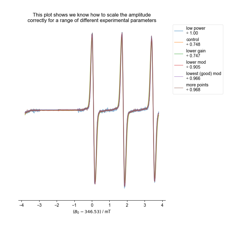 This plot shows we know how to scale the amplitude correctly for a range of different experimental parameters