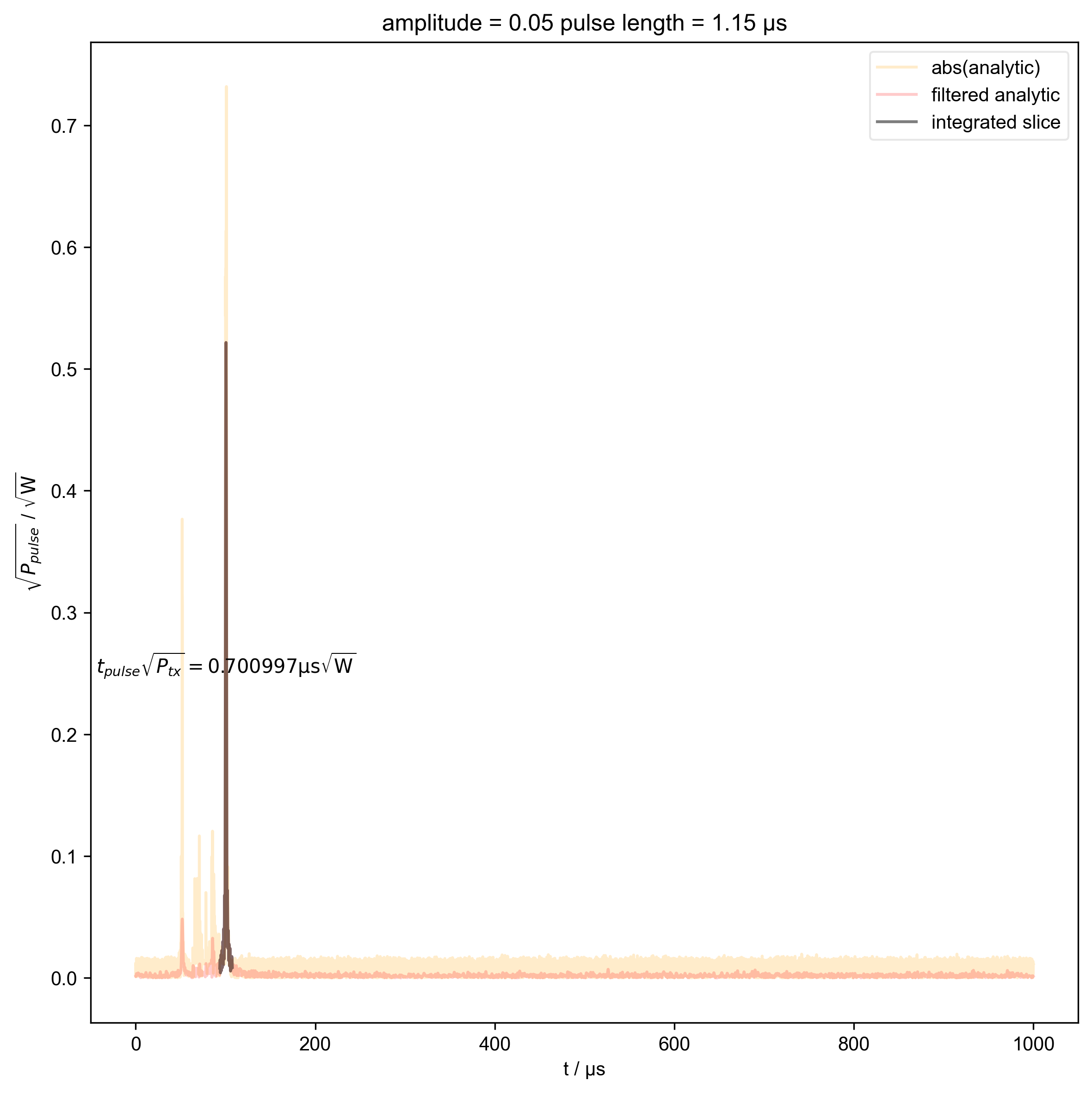 amplitude = 0.05 pulse length = 1.15 μs