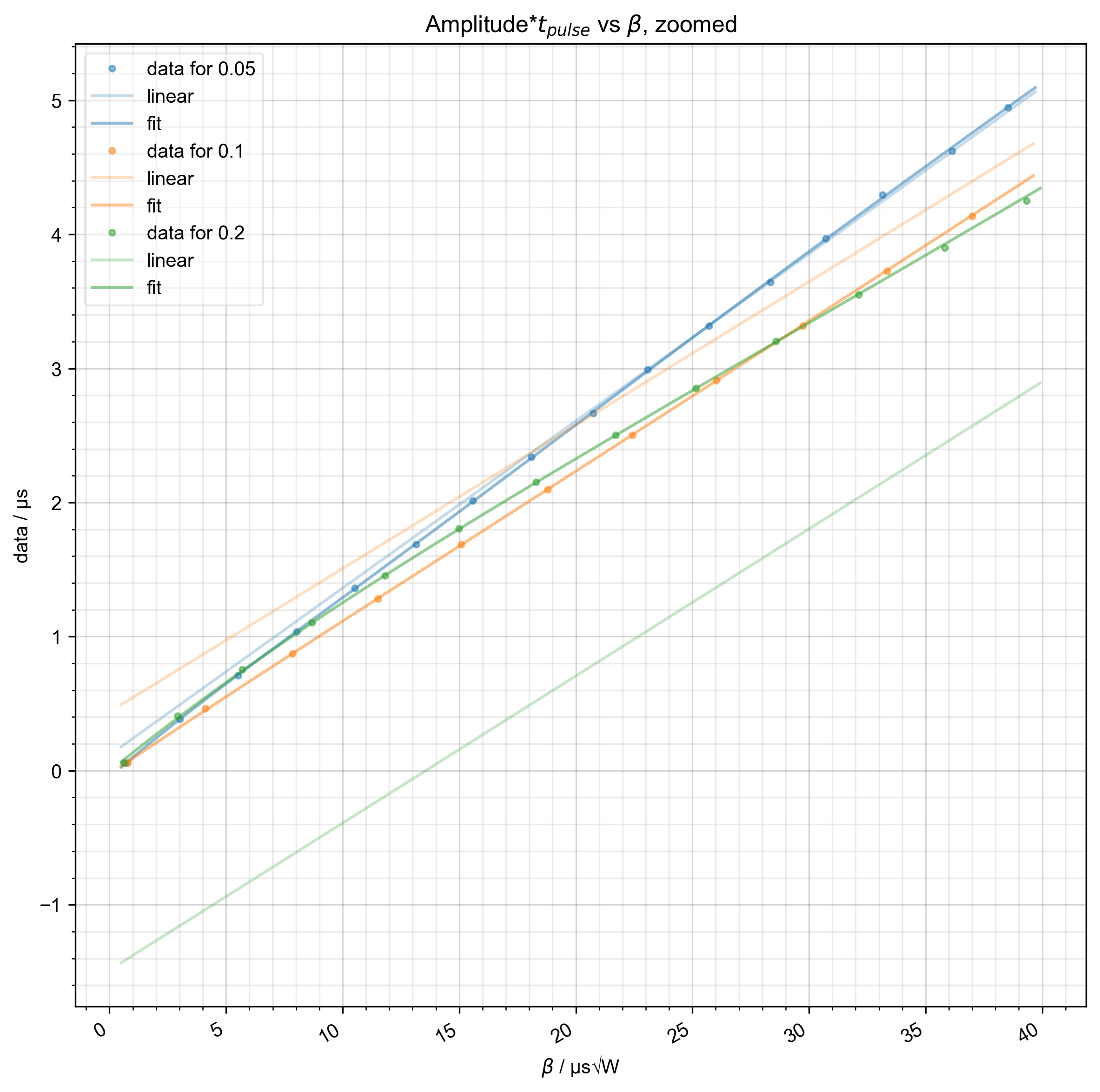Amplitude*$t_{pulse}$ vs $\beta$, zoomed