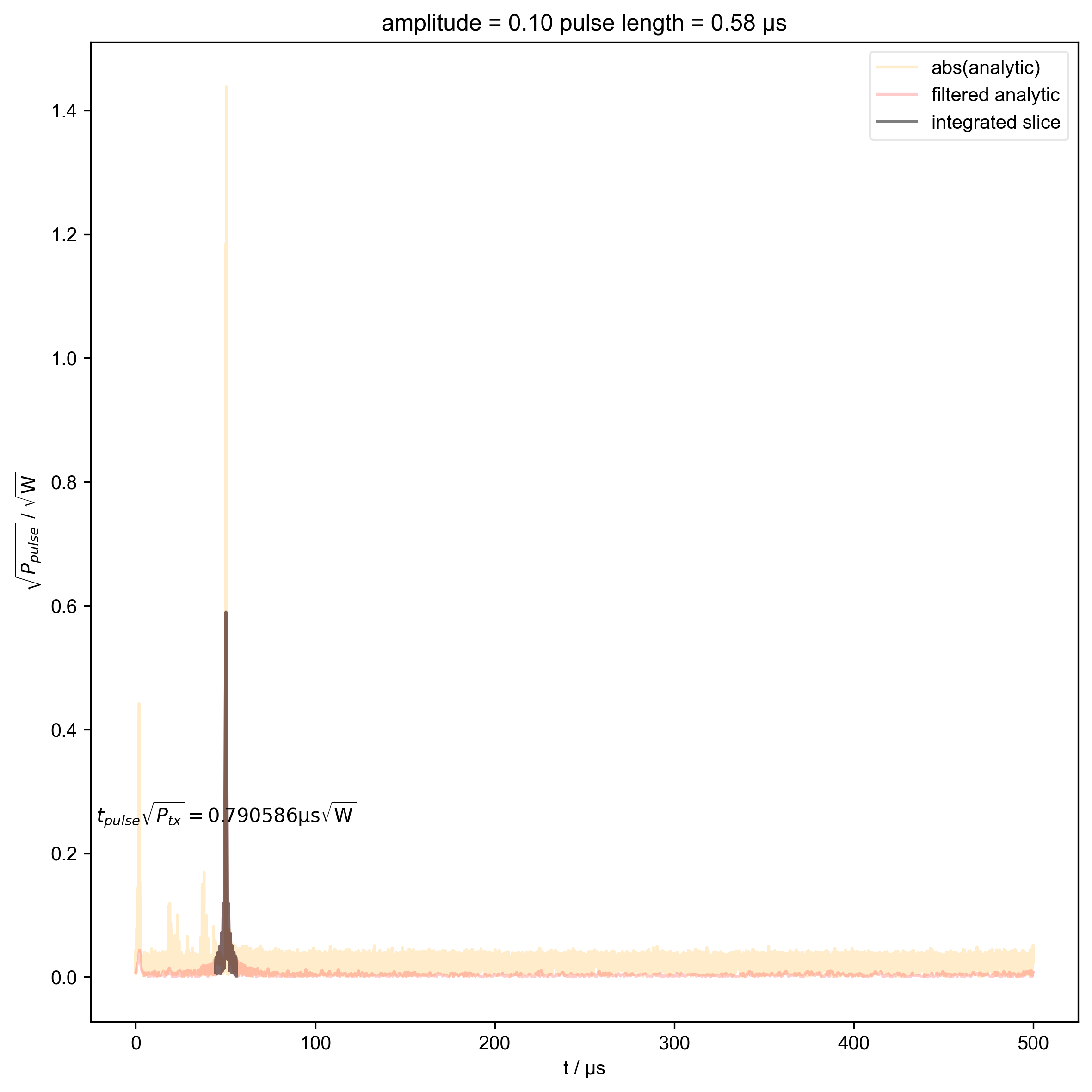 amplitude = 0.10 pulse length = 0.58 μs