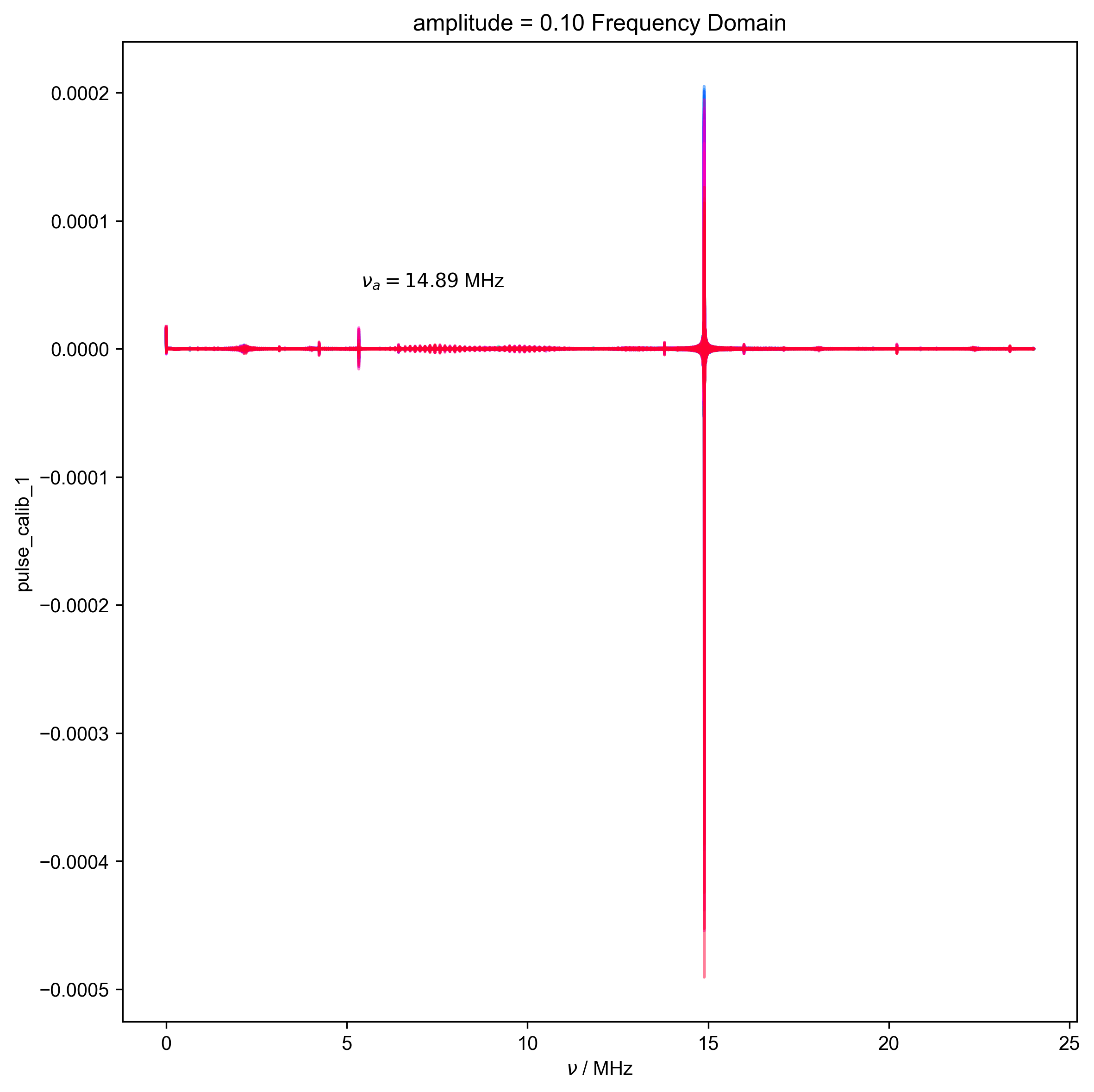 amplitude = 0.10 Frequency Domain