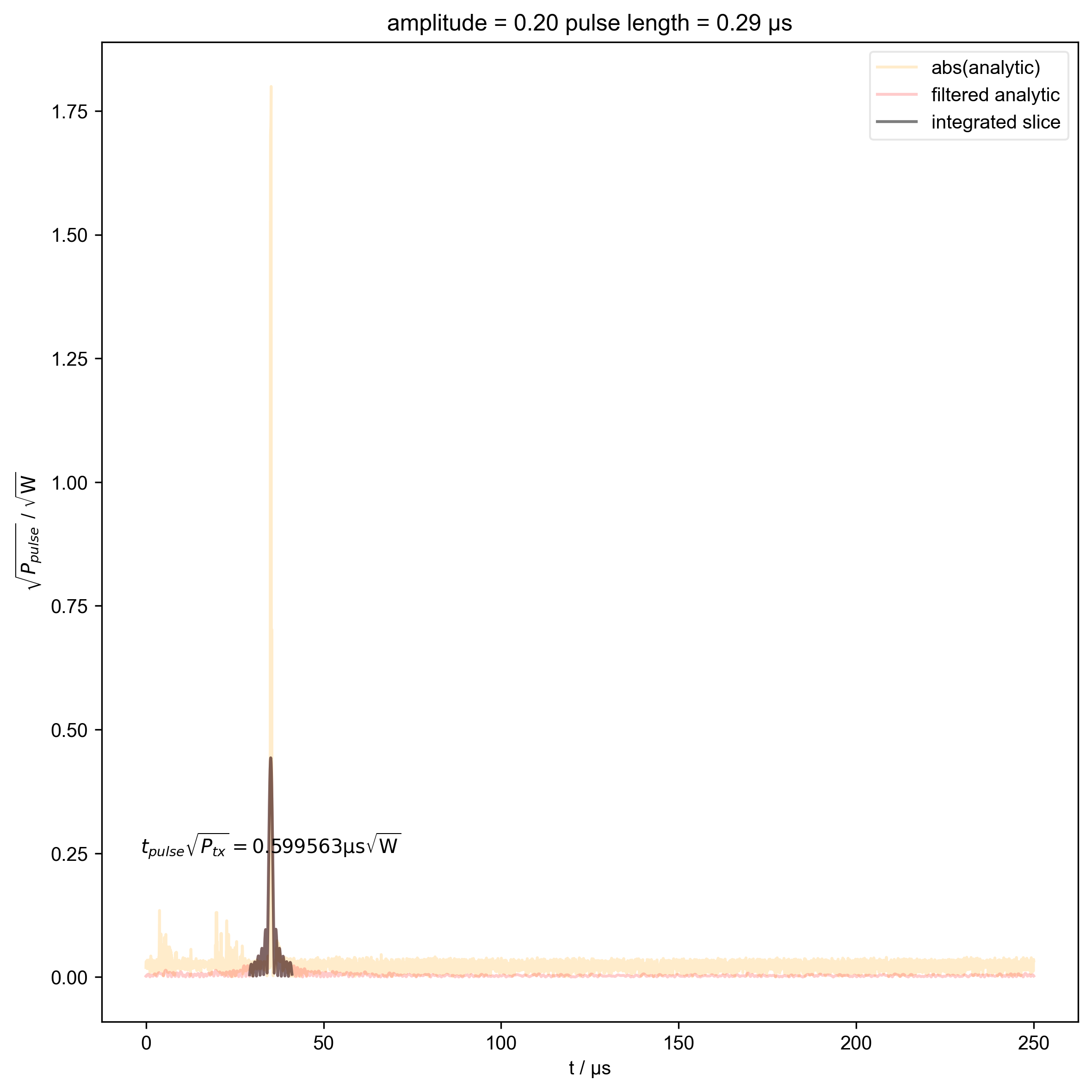 amplitude = 0.20 pulse length = 0.29 μs