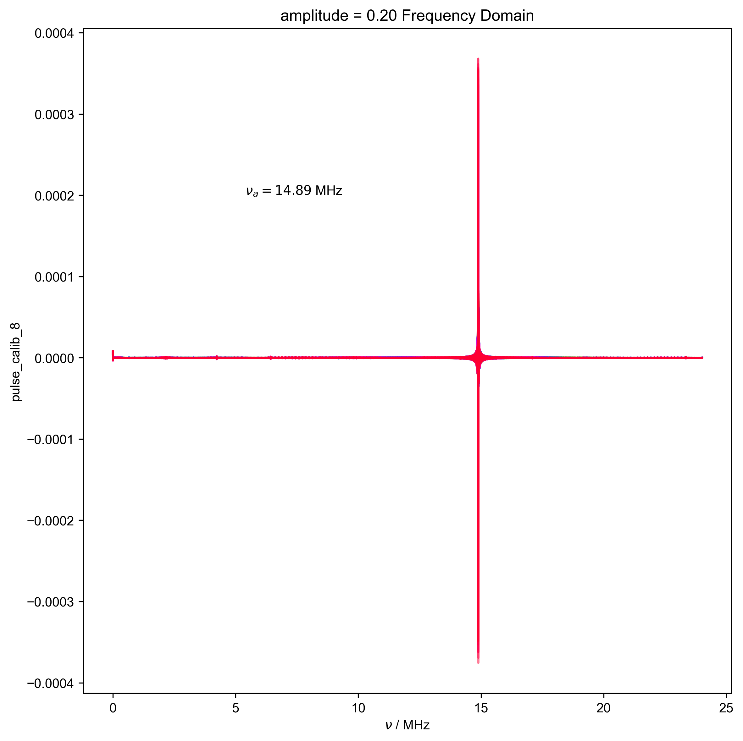 amplitude = 0.20 Frequency Domain