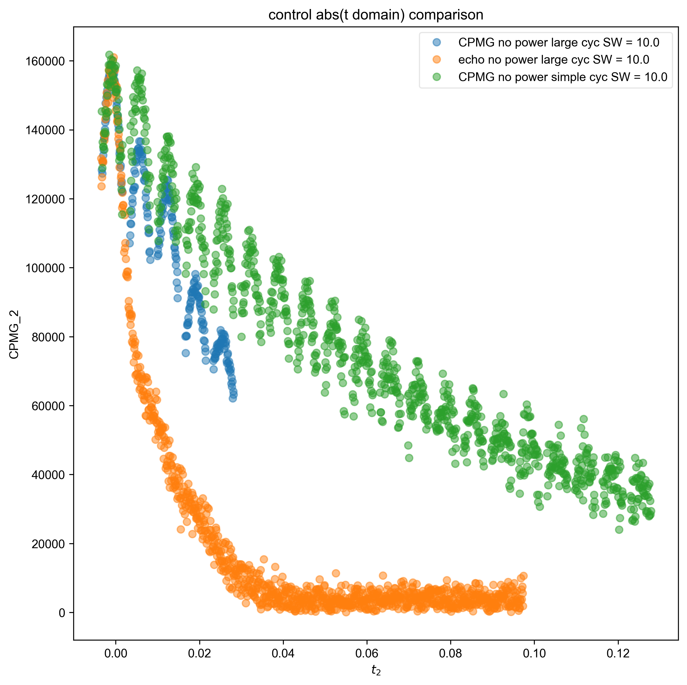 control abs(t domain) comparison