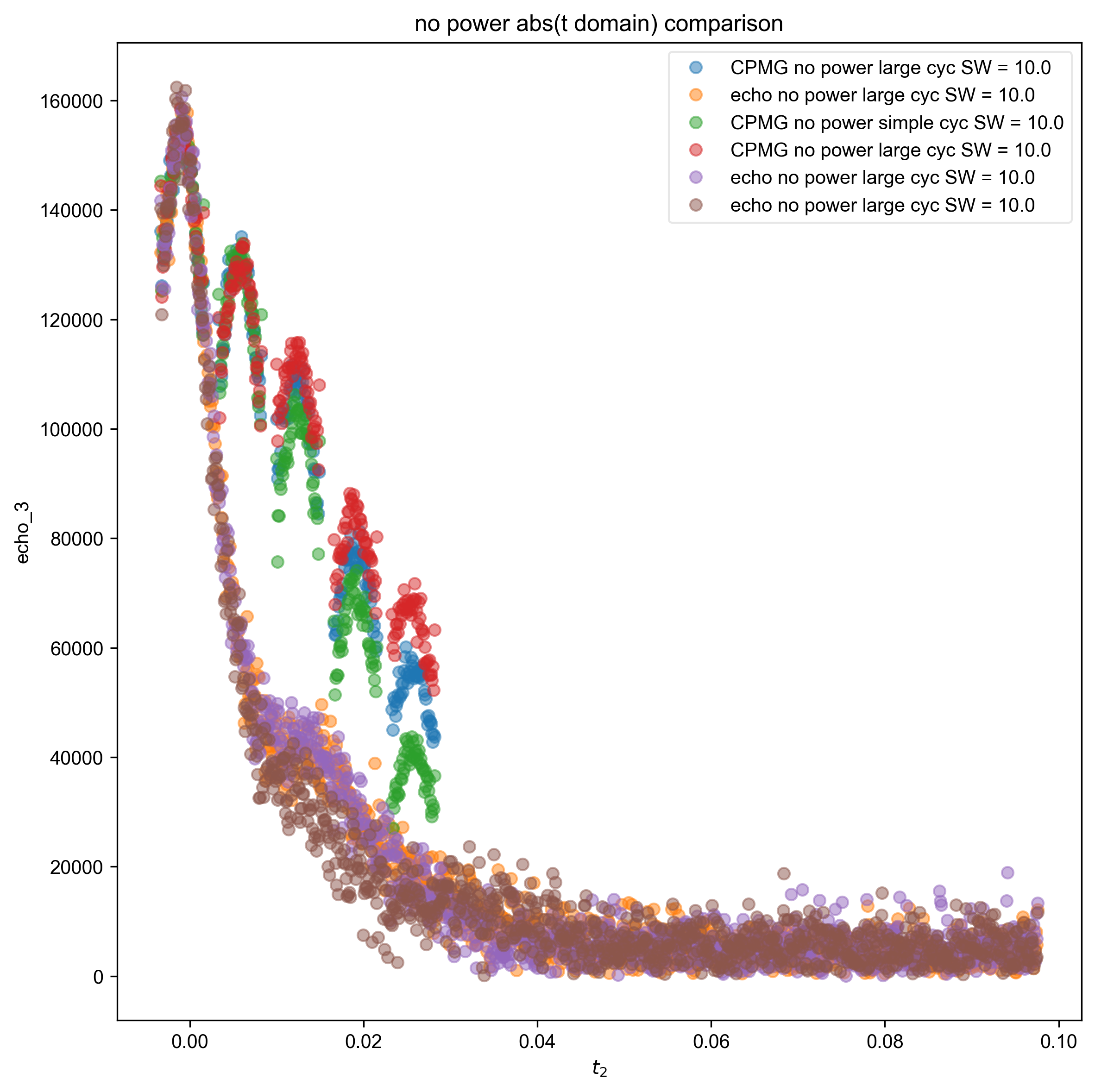no power abs(t domain) comparison