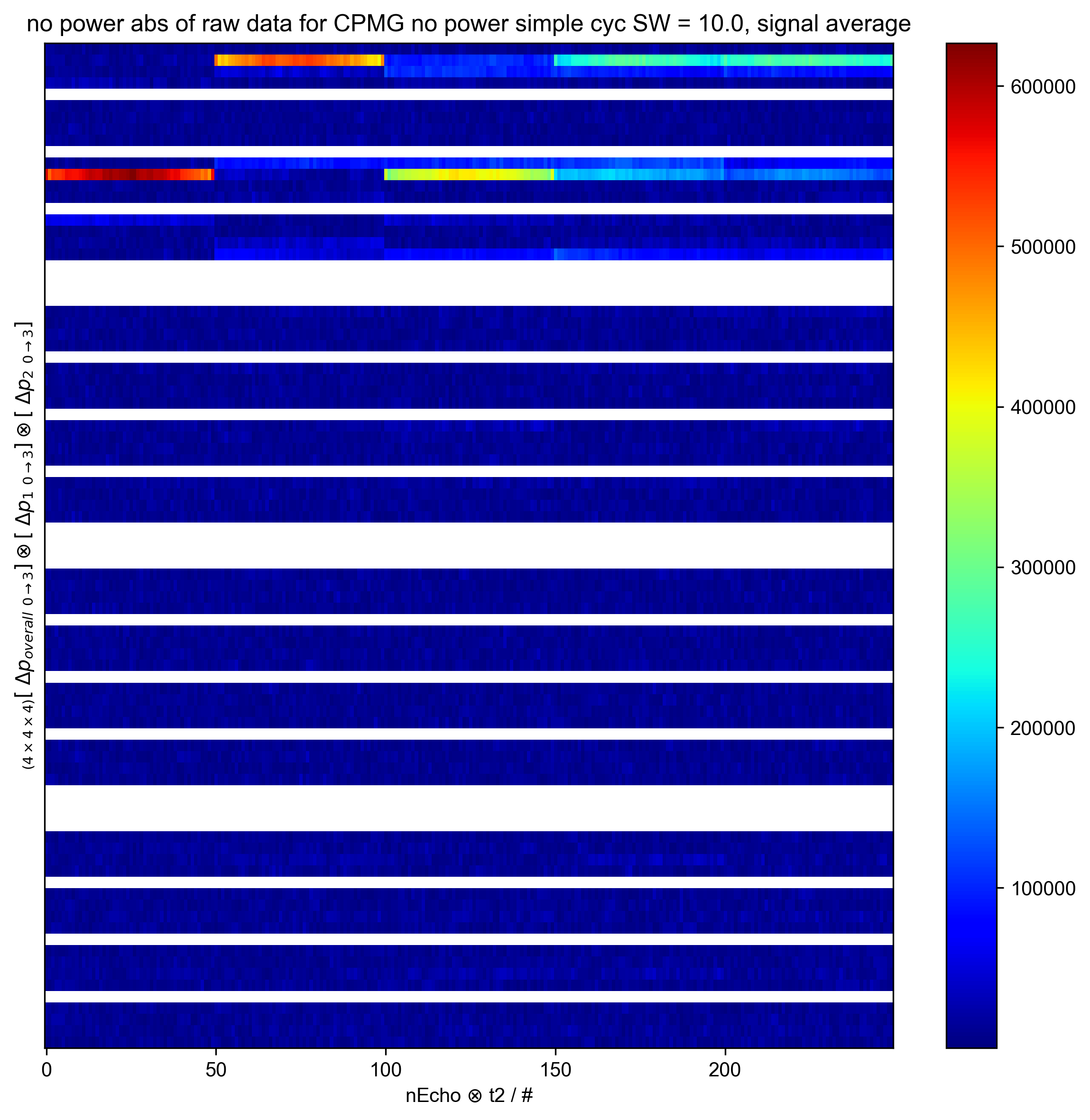 no power abs of raw data for CPMG no power simple cyc SW = 10.0, signal average