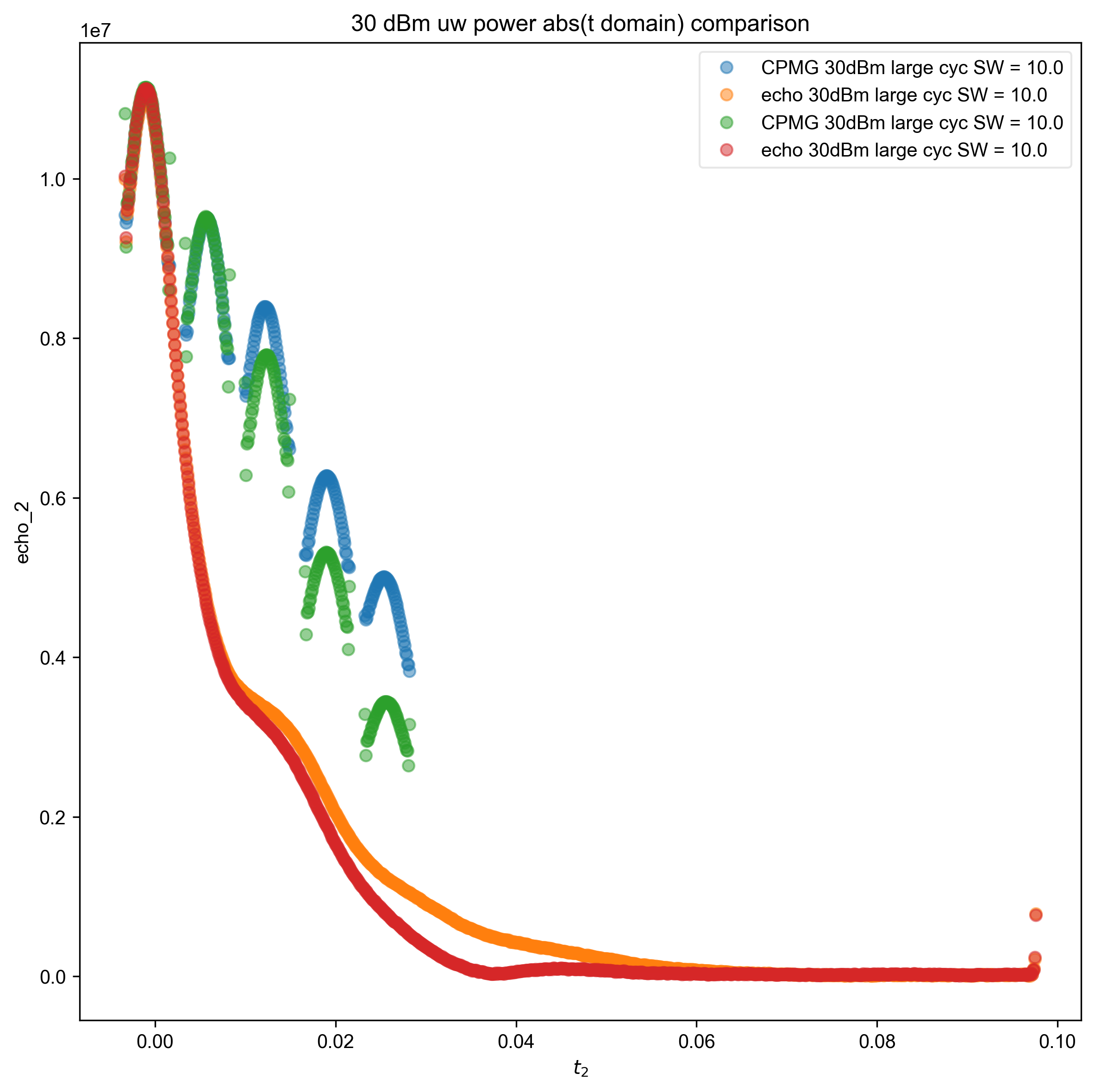 30 dBm uw power abs(t domain) comparison