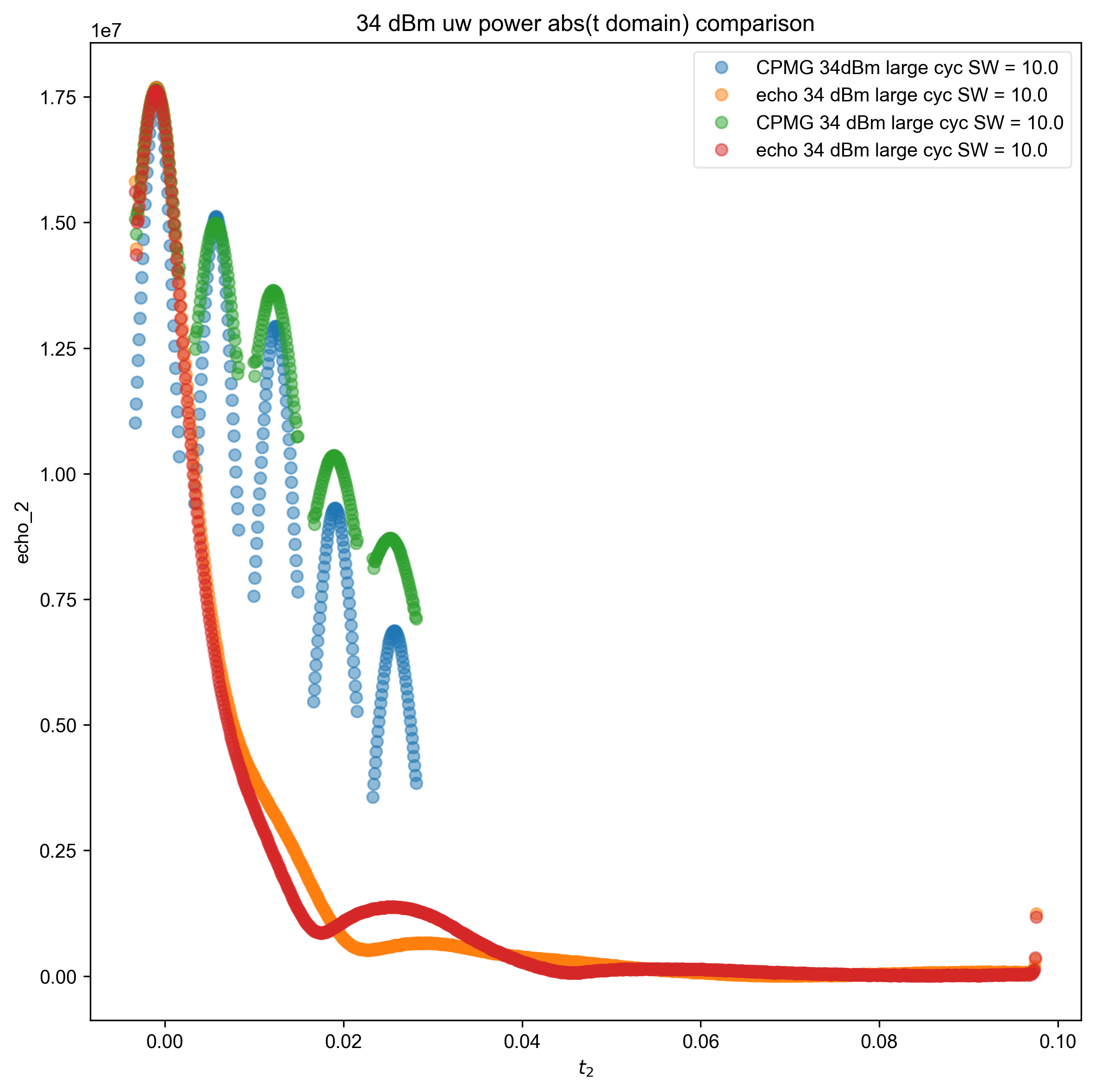 34 dBm uw power abs(t domain) comparison