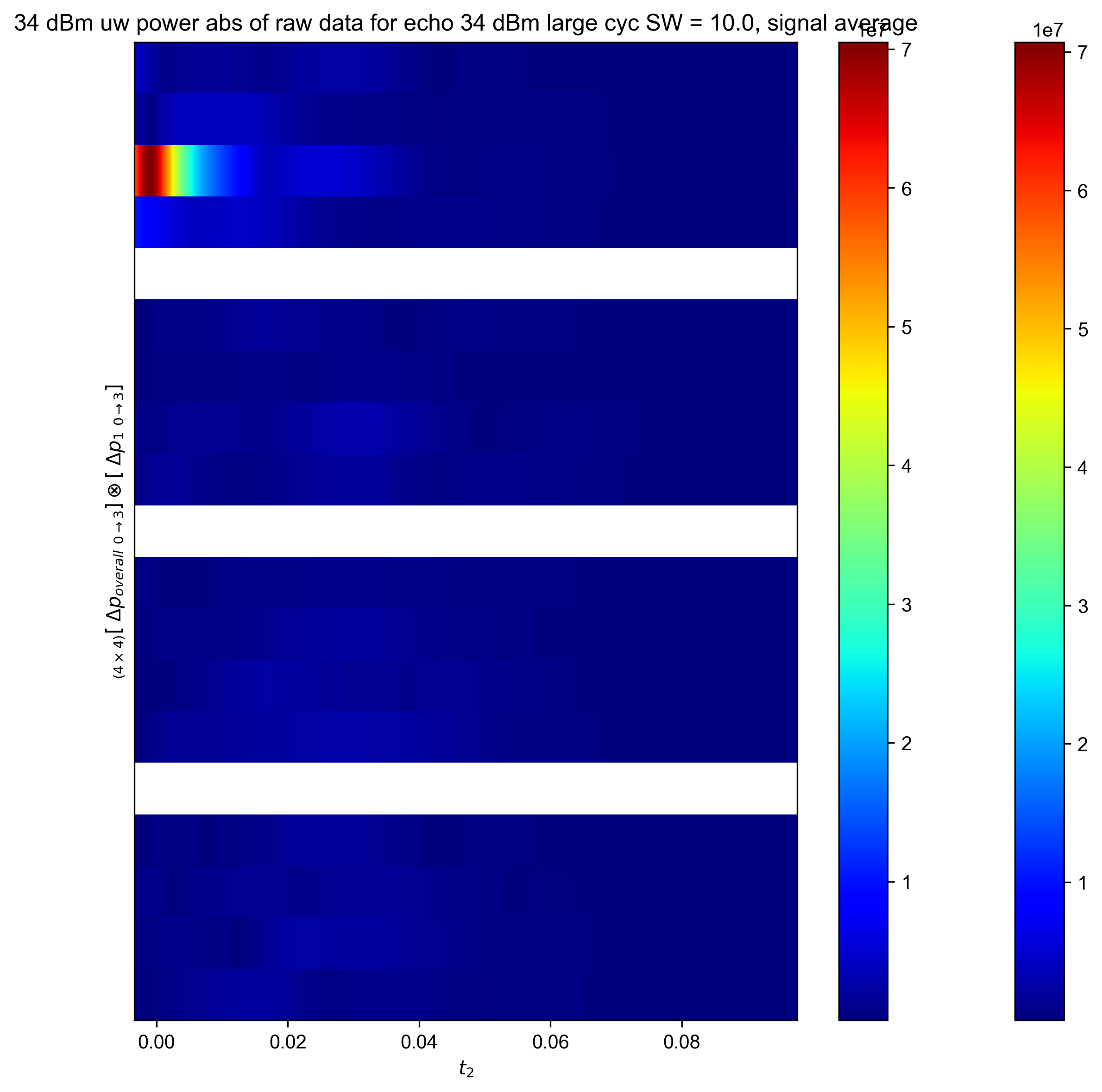 34 dBm uw power abs of raw data for echo 34 dBm large cyc SW = 10.0, signal average
