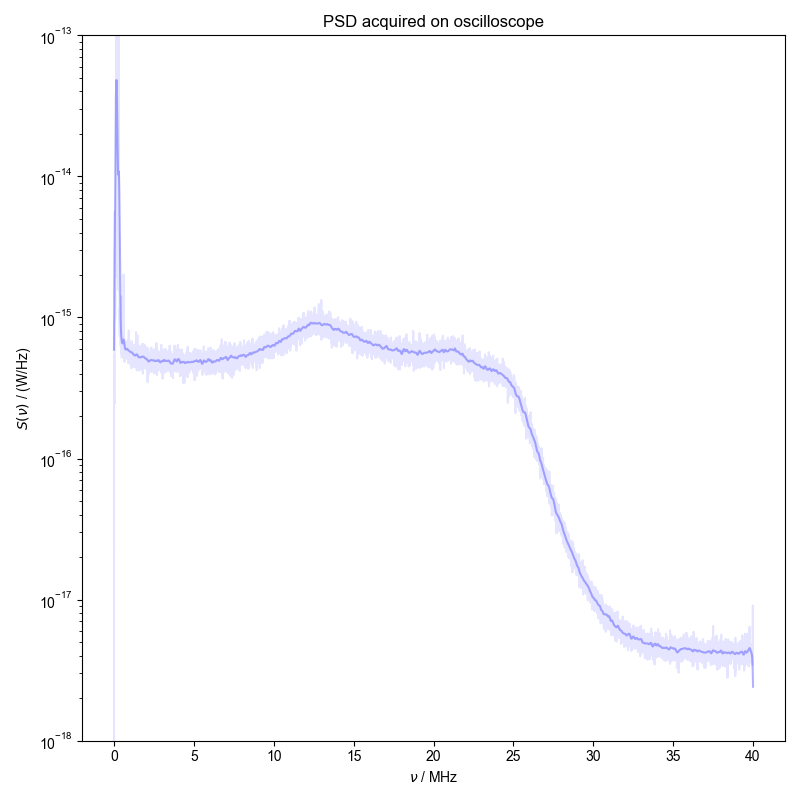 PSD acquired on oscilloscope