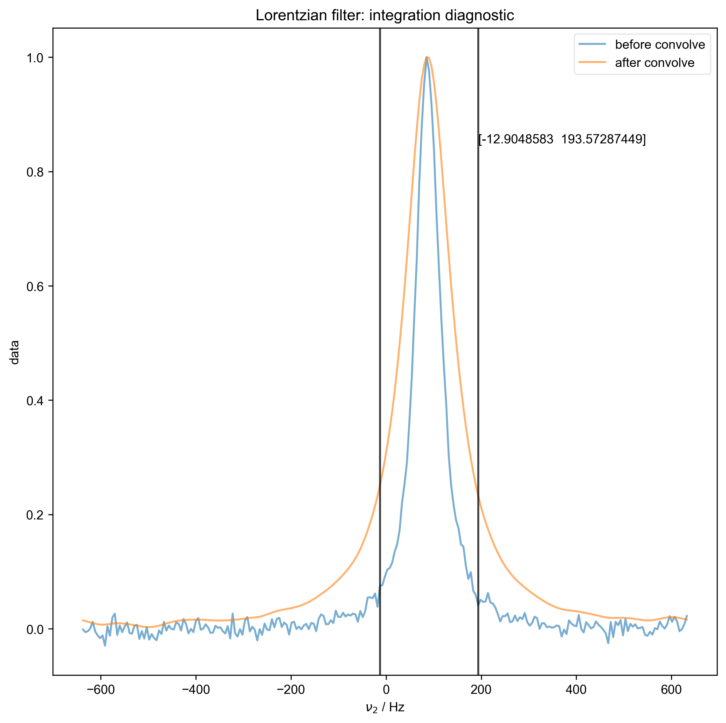 Lorentzian filter: integration diagnostic
