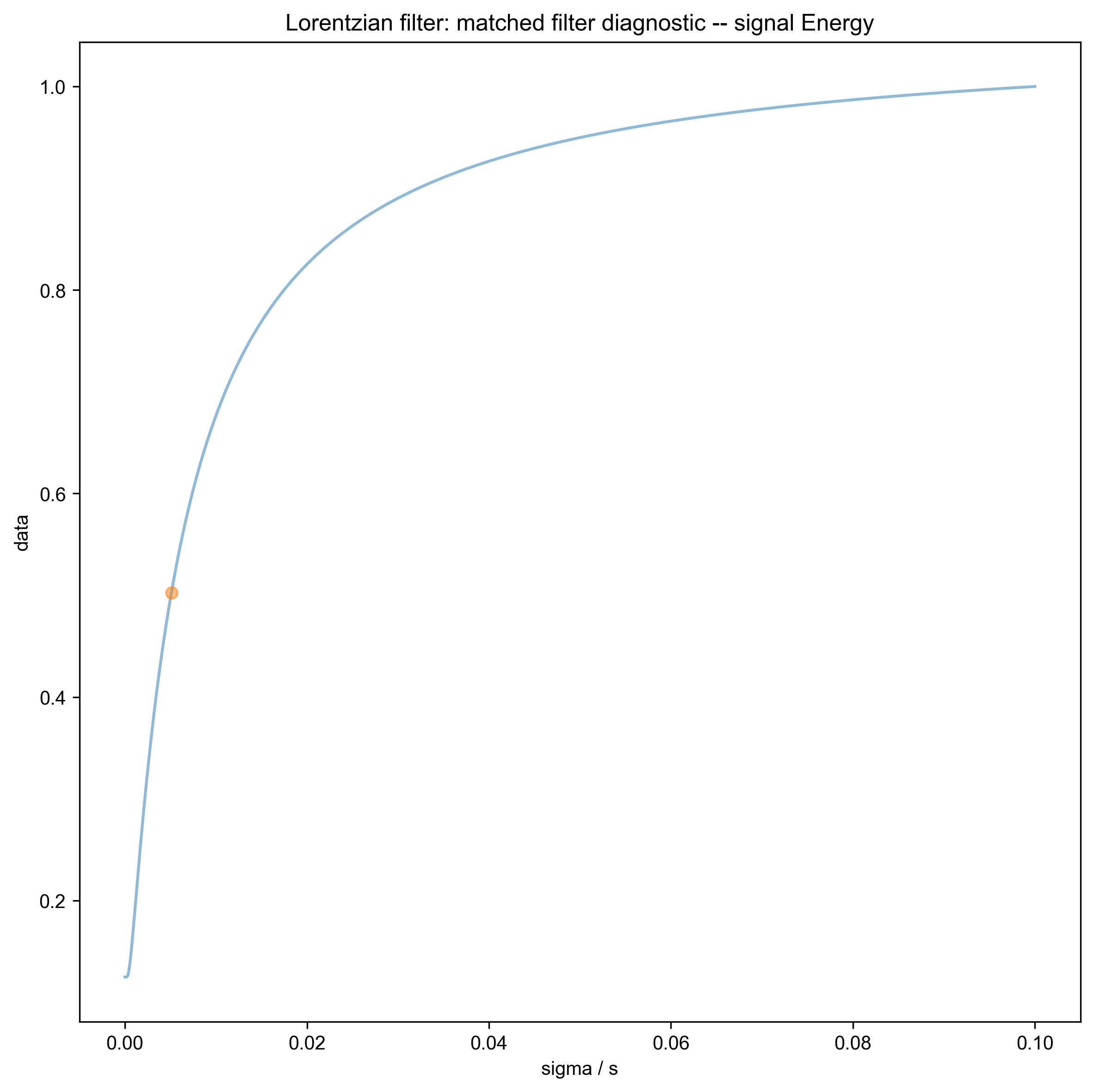Lorentzian filter: matched filter diagnostic -- signal Energy