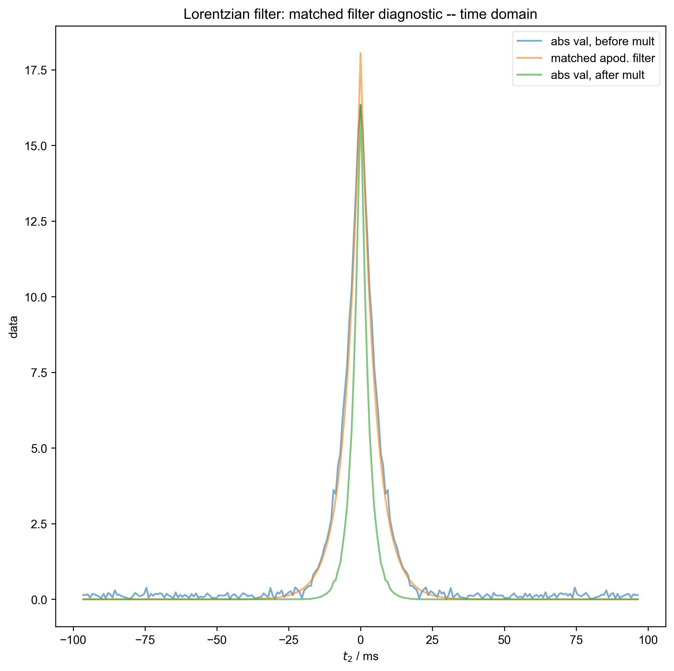 Lorentzian filter: matched filter diagnostic -- time domain