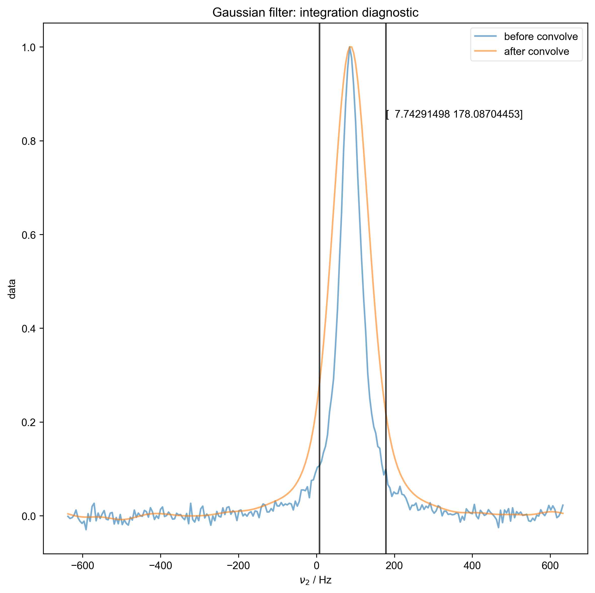 Gaussian filter: integration diagnostic