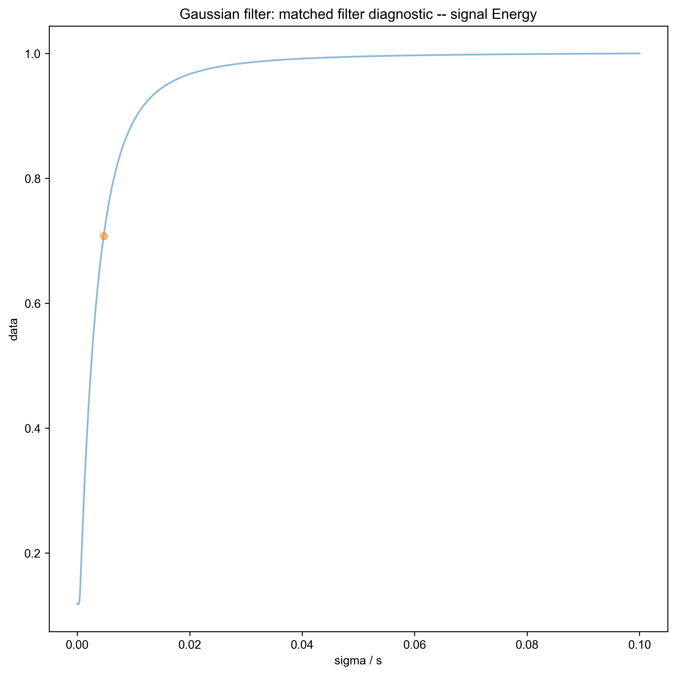 Gaussian filter: matched filter diagnostic -- signal Energy