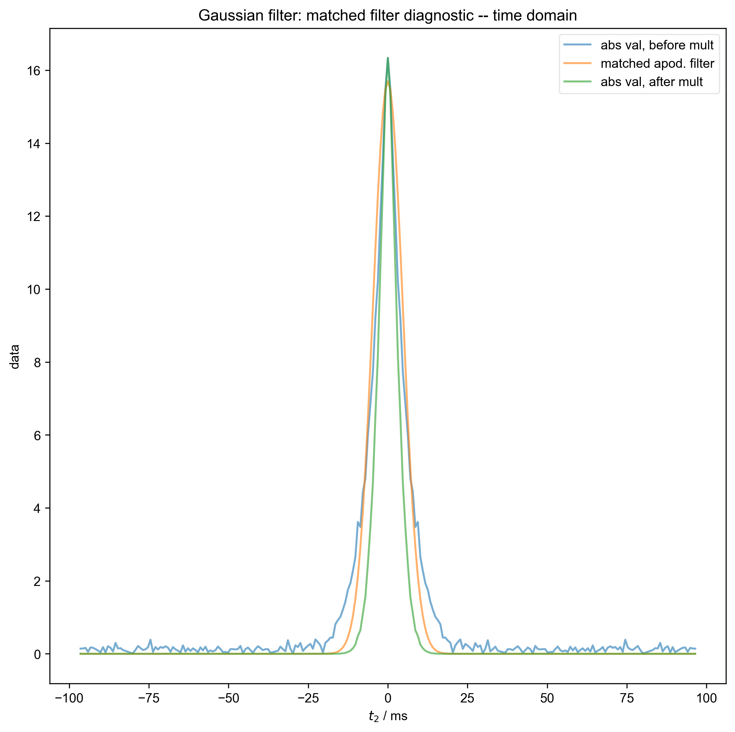 Gaussian filter: matched filter diagnostic -- time domain