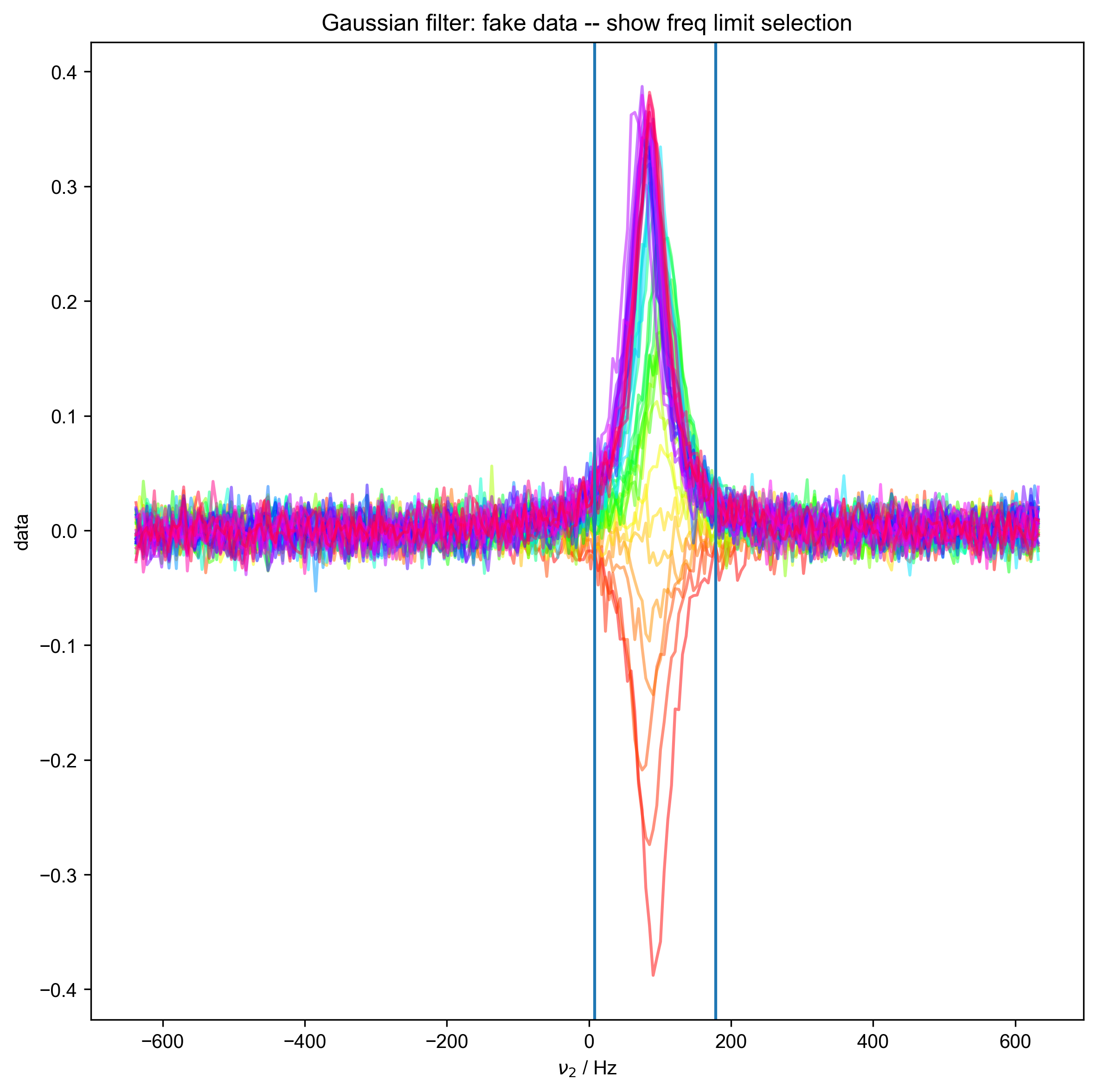 Gaussian filter: fake data -- show freq limit selection